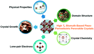 Graphical abstract: High Curie temperature bismuth-based piezo-/ferroelectric single crystals of complex perovskite structure: recent progress and perspectives