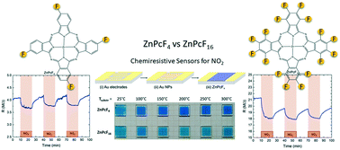 Graphical abstract: Temperature-dependent phase composition of fluorinated zinc phthalocyanine thin films and their sensing properties towards gaseous NO2