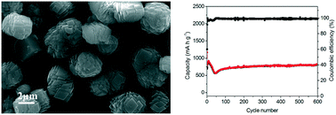 Graphical abstract: Study for the preparation of Cu2+-doped twin spherical MnCO3 structure as an anode material for high-performance lithium-ion batteries