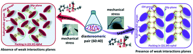 Graphical abstract: Separation of a diastereomeric diol pair using the mechanical properties of crystals