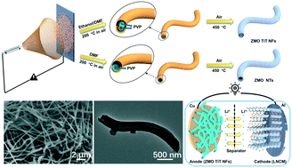 Graphical abstract: Template-free formation of one-dimensional mesoporous ZnMn2O4 tube-in-tube nanofibers towards lithium-ion batteries as anode materials