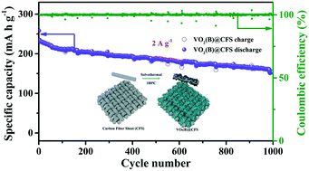 Graphical abstract: VO2(B)@carbon fiber sheet as a binder-free flexible cathode for aqueous Zn-ion batteries