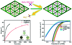 Graphical abstract: Anion exchange strategy to improve electrocatalytic hydrogen evolution performances in cationic metal–organic frameworks