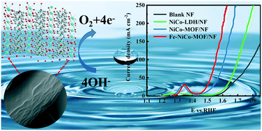 Graphical abstract: In situ growth of an Fe-doped NiCo-MOF electrocatalyst from layered double hydroxide effectively enhances electrocatalytic oxygen evolution performance