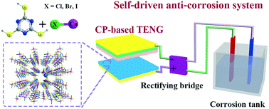 Graphical abstract: A facile method to enhance the output performance of triboelectric nanogenerators based on coordination polymers by modulating terminal coordination groups