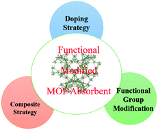 Graphical abstract: Functionally modified metal–organic frameworks for the removal of toxic dyes from wastewater