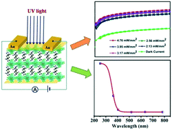 Graphical abstract: Exploring the Ruddlesden–Popper layered organic–inorganic hybrid semiconducting perovskite for visible-blind ultraviolet photodetection