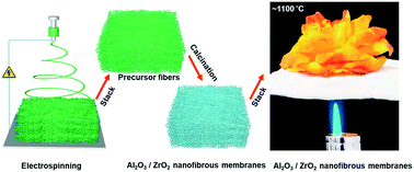 Graphical abstract: Flexible Al2O3/ZrO2 nanofibrous membranes for thermal insulation