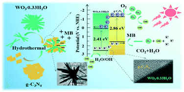 Graphical abstract: Hydrothermal construction of WO3·0.33H2O/g-C3N4 nanocomposites with enhanced adsorption and photocatalytic activity
