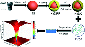 Graphical abstract: Enhancement in microwave absorption properties by adjusting the sintering conditions and carbon shell thickness of Ni@C submicrospheres