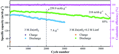 Graphical abstract: Ammonium vanadate cathode materials with enhanced Zn storage by the optimization of electrolytes