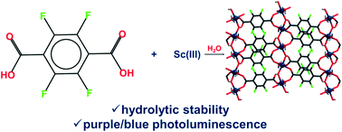 Graphical abstract: Synthesis, supramolecular isomerism, and photoluminescence of scandium(iii) complexes with a tetrafluoroterephthalate ligand