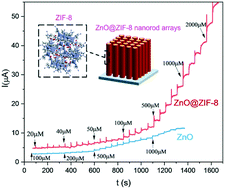 Graphical abstract: Rational design of ZnO@ZIF-8 nanoarrays for improved electrochemical detection of H2O2