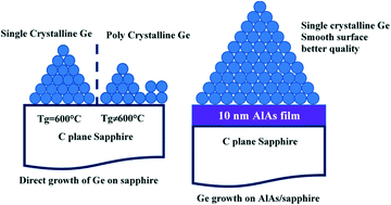 Graphical abstract: Single crystalline Ge thin film growth on c-plane sapphire substrates by molecular beam epitaxy (MBE)