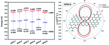 Graphical abstract: Rational design and crystal structure prediction of ring-fused double-PDI compounds as n-channel organic semiconductors: a DFT study