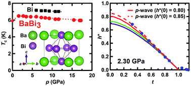 Graphical abstract: Superconducting properties of BaBi3 at ambient and high pressures