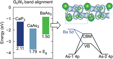 Graphical abstract: Band alignment of monolayer CaP3, CaAs3, BaAs3 and the role of p–d orbital interactions in the formation of conduction band minima