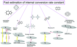 Graphical abstract: Fast estimation of the internal conversion rate constant in photophysical applications