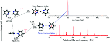 Graphical abstract: CRASY: correlated rotational alignment spectroscopy of pyridine. The rotational Raman spectrum of pyridine and asymmetric fragmentation of pyridine dimer cations
