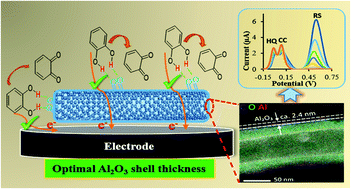 Graphical abstract: CNT/Al2O3 core–shell nanostructures for the electrochemical detection of dihydroxybenzene isomers