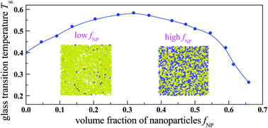 Graphical abstract: A novel shift in the glass transition temperature of polymer nanocomposites: a molecular dynamics simulation study