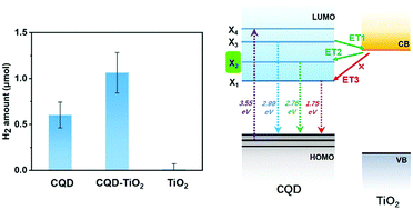 Graphical abstract: Enhanced light-driven hydrogen generation on carbon quantum dots with TiO2 nanoparticles