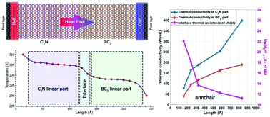 Graphical abstract: Thermal conductivity and interfacial thermal resistance behavior for the polyaniline–boron carbide heterostructure