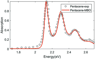 Graphical abstract: Singlet fission dynamics and optical spectra of pentacene and its derivatives
