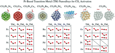 Graphical abstract: Ab initio screening of Pt-based transition-metal nanoalloys using descriptors derived from the adsorption and activation of CO2