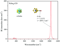 Graphical abstract: Superatomic and adsorption properties of Ni atom doped Au clusters