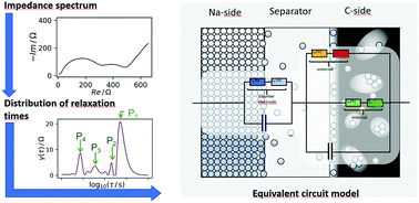 Graphical abstract: Insights into the sodiation mechanism of hard carbon-like materials from electrochemical impedance spectroscopy