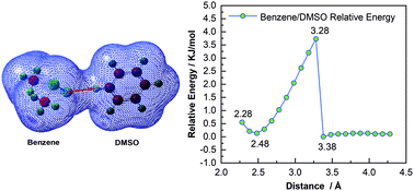 Graphical abstract: Phase transition-induced changes in the Raman properties of DMSO/benzene binary systems