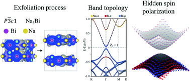 Graphical abstract: Two-dimensional topological insulators exfoliated from Na3Bi-like Dirac semimetals