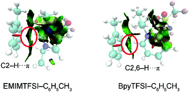 Graphical abstract: The molecular behavior of pyridinium/imidazolium based ionic liquids and toluene binary systems