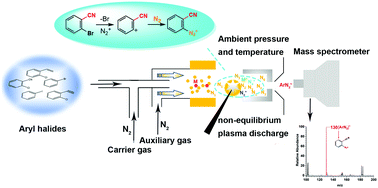 Graphical abstract: Effective N2 capture by aryl cations at ambient temperature and pressure