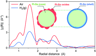 Graphical abstract: Contrasting the EXAFS obtained under air and H2 environments to reveal details of the surface structure of Pt–Sn nanoparticles