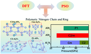 Graphical abstract: Pressure-induced novel nitrogen-rich aluminum nitrides: AlN6, Al2N7 and AlN7 with polymeric nitrogen chains and rings