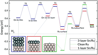 Graphical abstract: Tin deposition on ruthenium and its influence on blistering in multi-layer mirrors