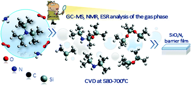 Graphical abstract: An innovative GC-MS, NMR and ESR combined, gas-phase investigation during chemical vapor deposition of silicon oxynitrides films from tris(dimethylsilyl)amine