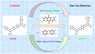Graphical abstract: Tuning the structural skeleton of a phenanthroline-based covalent organic framework for better electrochemical performance as a cathode material for Zn-ion batteries: a theoretical exploration