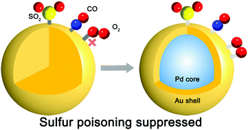 Graphical abstract: Core–shell PdAu nanocluster catalysts to suppress sulfur poisoning