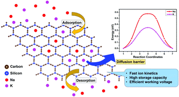Graphical abstract: First-principles study of a 2-dimensional C-silicyne monolayer as a promising anode in Na/K ion secondary batteries