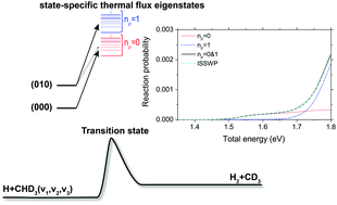 Graphical abstract: The symmetric C–D stretching spectator mode in the H + CHD3 → H2 + CD3 reaction and its effect on dynamical modeling