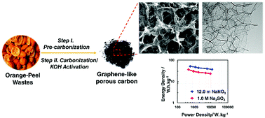 Graphical abstract: Sustainable electrode material for high-energy supercapacitor: biomass-derived graphene-like porous carbon with three-dimensional hierarchically ordered ion highways