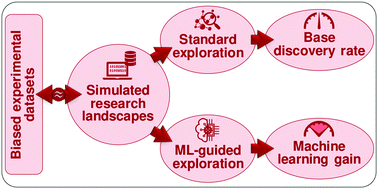 Graphical abstract: Determining usefulness of machine learning in materials discovery using simulated research landscapes