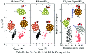 Graphical abstract: Role of the OH-group in the adsorption properties of methanol, ethanol, and ethylene glycol on 15-atom 3d, 4d, and 5d transition-metal clusters