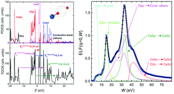 Graphical abstract: Electronic excitation spectra of cerium oxides: from ab initio dielectric response functions to Monte Carlo electron transport simulations