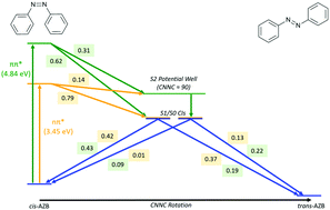 Graphical abstract: cis → trans photoisomerisation of azobenzene: a fresh theoretical look