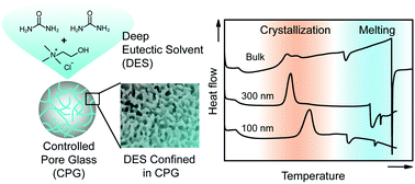 Graphical abstract: Thermal properties and cold crystallization kinetics of deep eutectic solvents confined in nanopores
