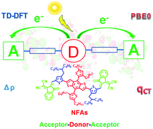 Graphical abstract: Evaluating the nature of the vertical excited states of fused-ring electron acceptors using TD-DFT and density-based charge transfer